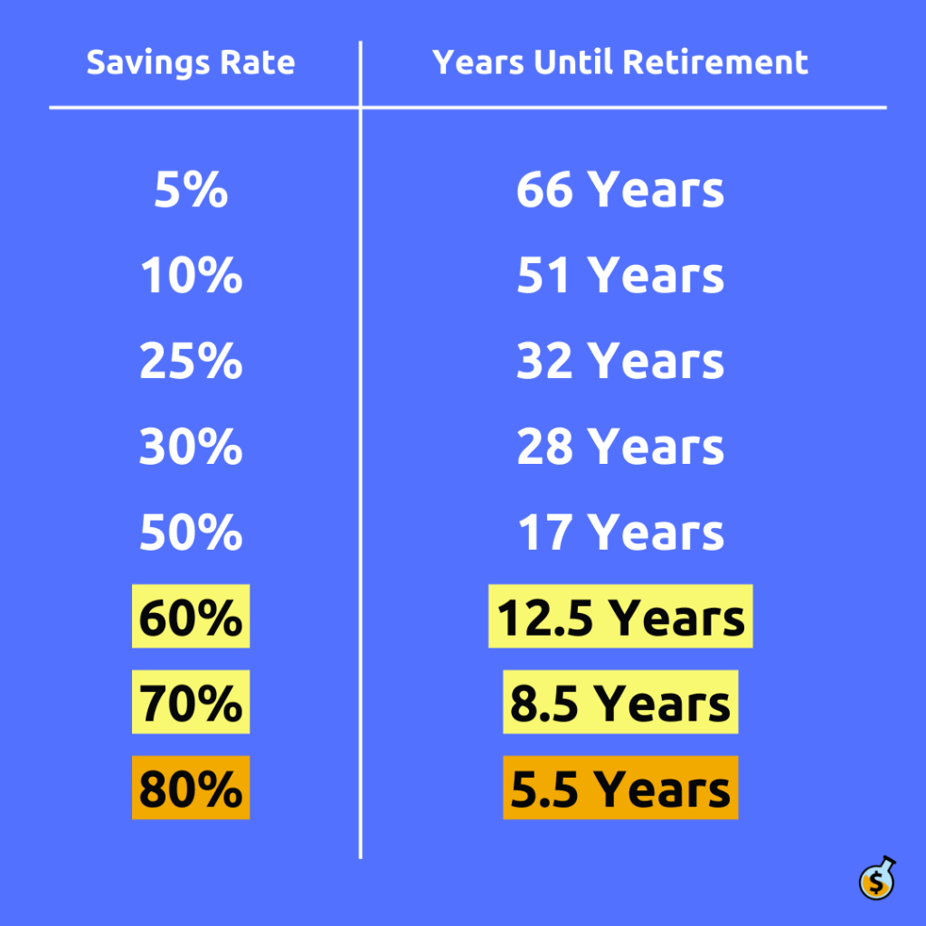 Wealth Potion Retirement Calculator based on how much you save.